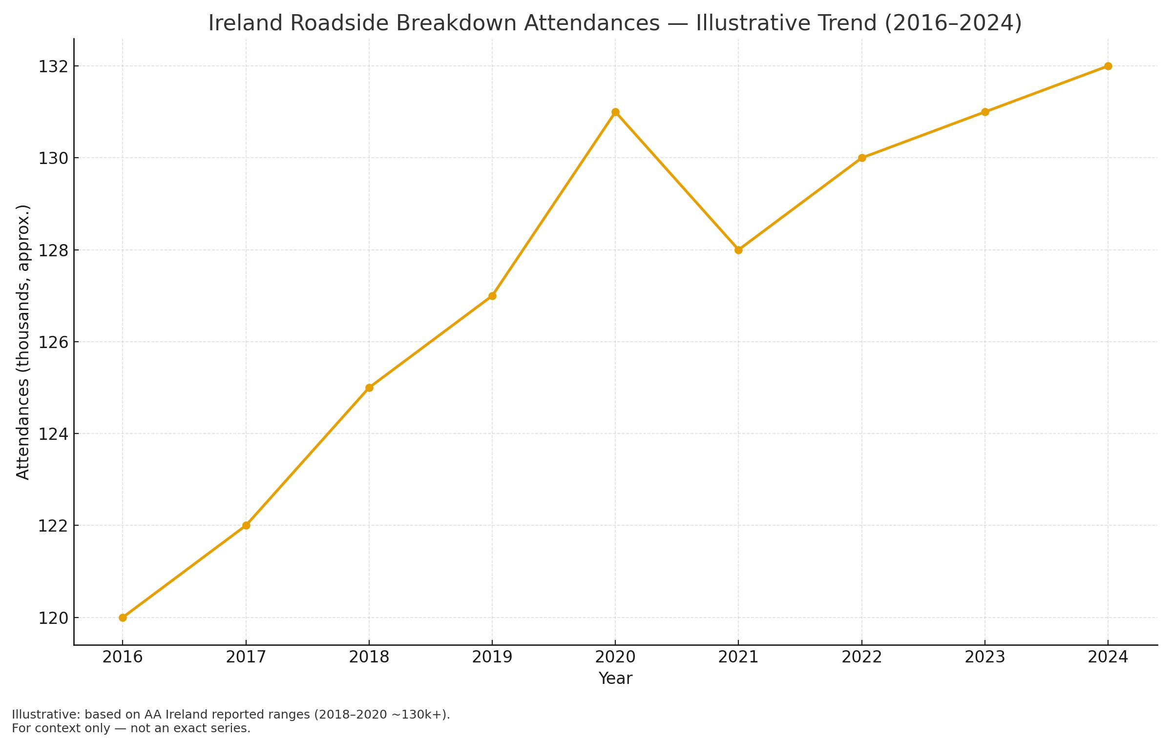 Illustrative chart of annual breakdown attendances
